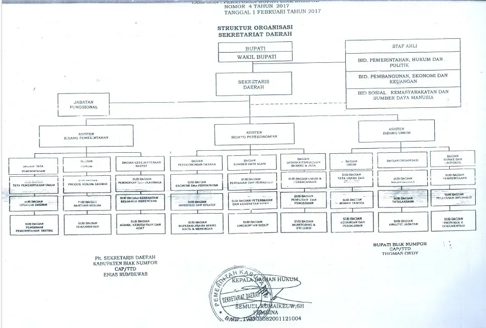Struktur Organisasi Sekretariat Daerah Kabupaten Biak Numfor